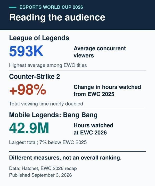 EWC audience measures across games